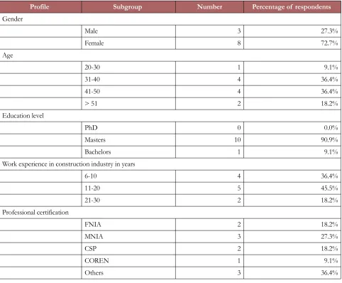 Table 1.Profile 