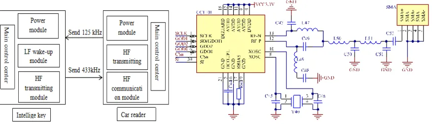 Figure 3. 125KHZ transmission circuit diagram.             Figure 4. AS3933Port function