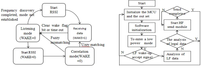 Figure 9. AS3933 work model.                 Figure 10. Intelligent key work flow diagram