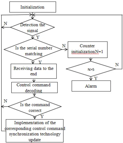 Figure 13. KEELOQ system software flow chart.          Figure 14. Keyless entry flow chart.