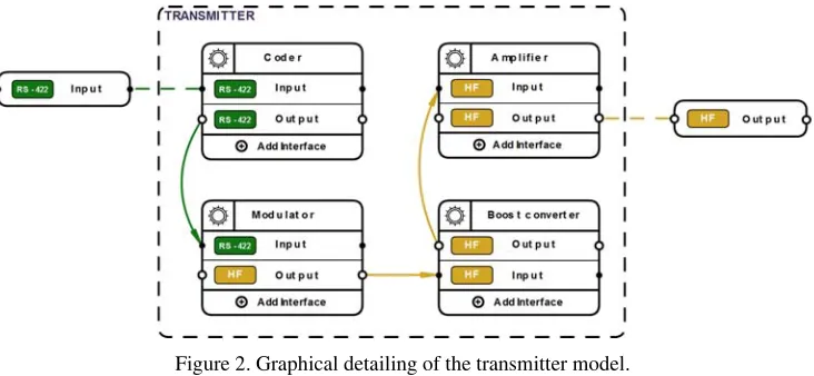 Figure 2. Graphical detailing of the transmitter model.  