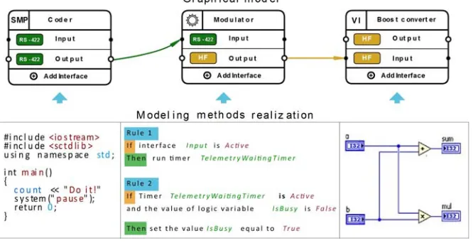 Figure 4. Complex model elements presentation. 