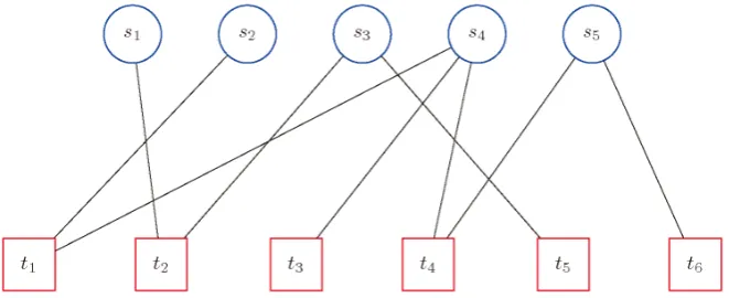 Figure 1. The bipartite graph is made of input packets (round nodes) and encoded pack-ets (rectangle nodes)
