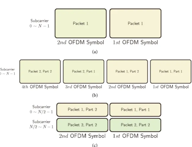 Figure 2. An illustration of different transmission schemes. (a) The most simplest and ideal implementation of Scheme I: a packet occupies all subcarriers and is transmitted over 