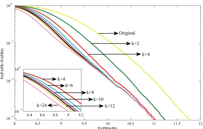 Figure 5. CCDF of PAPR for OFDM symbols with different number of permutations 