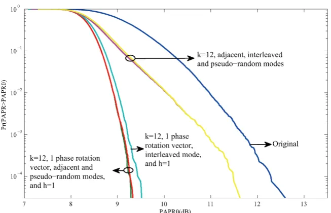 Figure 7. CCDF of PAPR for OFDM symbols with different permutation selection mode when 12 permutations are used