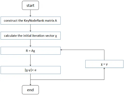 Figure 4. Process of KeyNodeRank algorithm.  