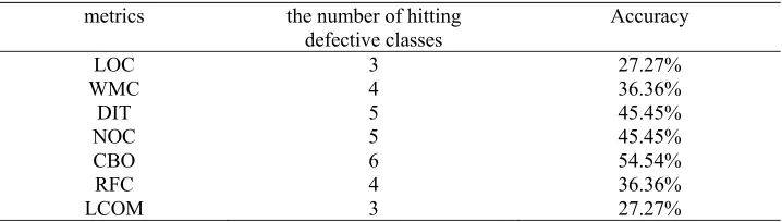 Table 4. Prediction of traditional measurement method. 