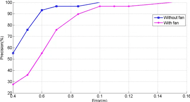 Figure 1. The performance of the source location system. 