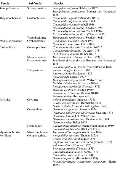 Table 1Checklist of the Orthoptera of British Columbia. I = Introduced species. A = Addition since 