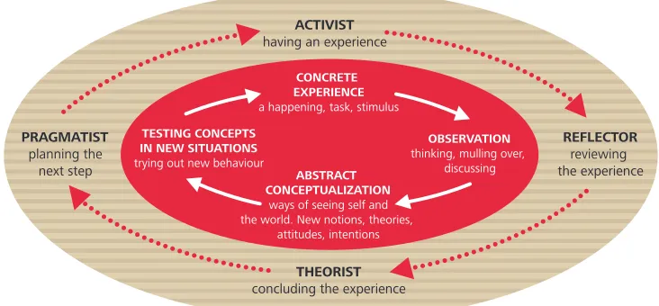 Figure 1.  Kolb’s Learning Cycle with adaptation to add Honey and Mumford’s Learning Styles (after Dearden et al 1999)