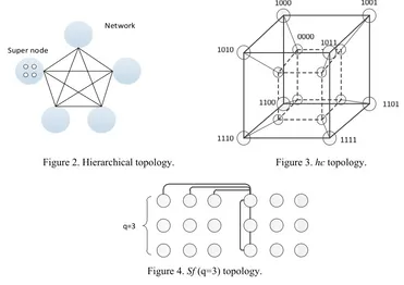 Figure 2. Hierarchical topology.                                        Figure 3. hc topology