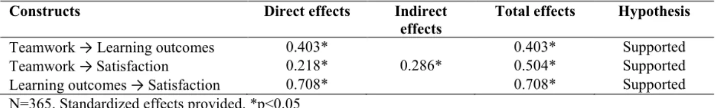 Table 4: Structural model: Direct and Indirect Effects of Teamwork on Learning Outcomes and Satisfaction 