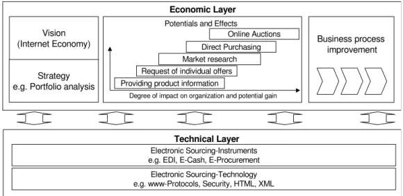 Figure  2:  Electronic  sourcing