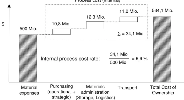 Figure  4:  Separation  of  total  costs  into  material  and  process  costs