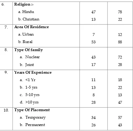 Table 1 showed the distribution of demographic variables age, 