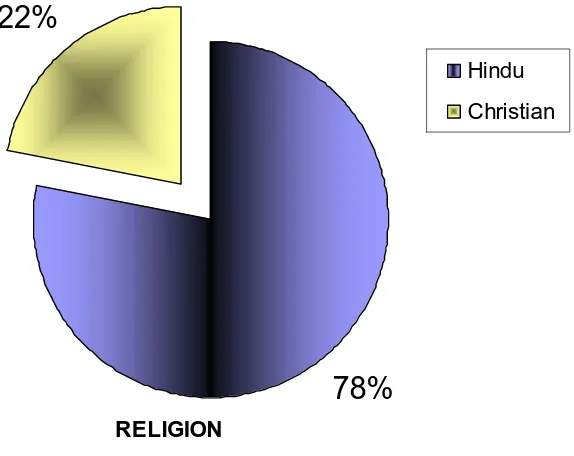 Fig: 7 Percentage distribution of cotton mill workers according to their Religion 