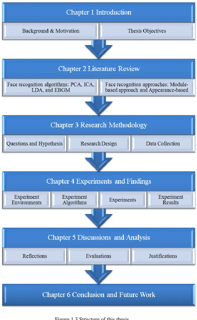 Figure 1.3 Structure of this thesis  