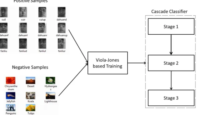 Figure 2.1 Training procedure for a Viola-Jones based cascade classifier 