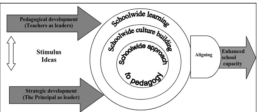 FIGURE 2 PARALLEL LEADERSHIP AND ENHANCED SCHOOL OUTCOMES 