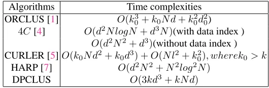 Figure 1well as in high dimensional data sets. Consider that most computational time for pro-jected clustering is spent on data decomposition, whose time complexity is cubic tothe dimension and independent of the data set size