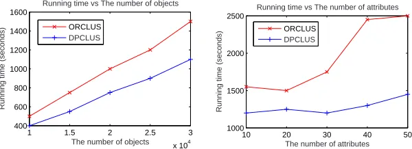 Fig. 1. The scalability of DPCLUS in comparison to that of ORCLUS