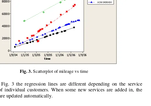 Fig. 3. Scatterplot of mileage vs time 