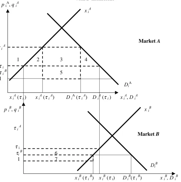 Figure 8 shows the aggregate supply and the aggregate demand for good i in each market