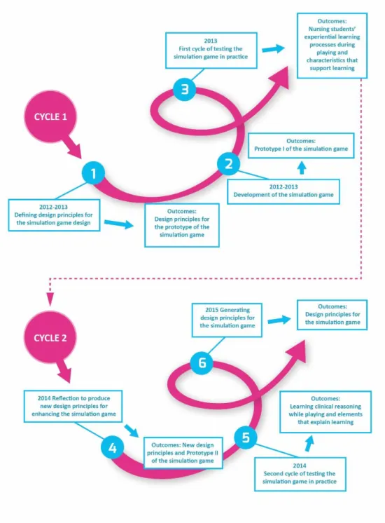 Figure 2. Phases and outcomes of the design-based research process 