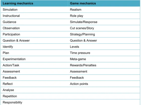 Table 3. Learning and game mechanics in the simulation game prototype 