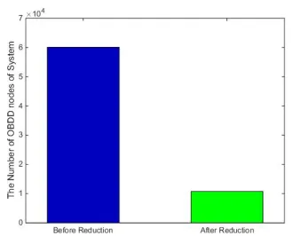 Figure 5. Model checking result of Tic-Tac-Toe. 
