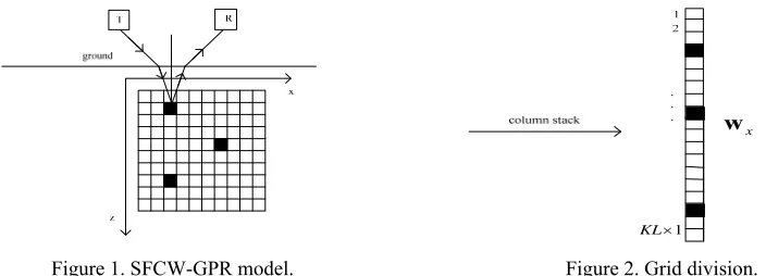 Figure 1. SFCW-GPR model.                                                     Figure 2