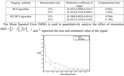 Table 1. Comparision of two algorithms. 