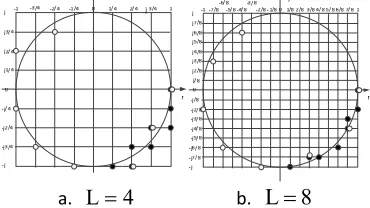 Figure 1. Quantification of twiddle factors ( � � 32). 
