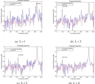 Figure 4. Normalized-amplitude frequency response of the proposed algorithm with different L and normal FFT 