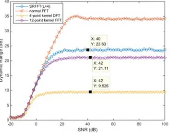 Figure 5. Average dynamic ranges of 4-point kernel DFT, 12-point kernel FFT proposed algorithm (SRFFT, L=4)                and normal FFT under different signal-to-noise ratios