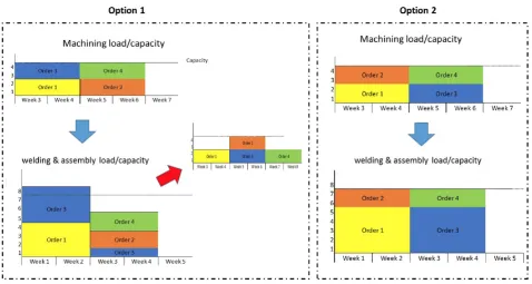 Figure 6. Illustrative example of the bottleneck exploitation based on the case study (real problem found during the action research project)