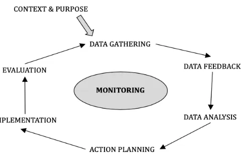 Figure 2. Action research cycle (Coughlan & Coghlan, 2002)