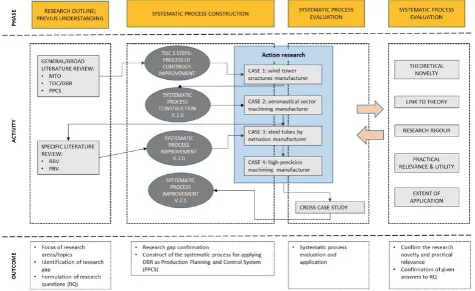 Figure 3. Research project program