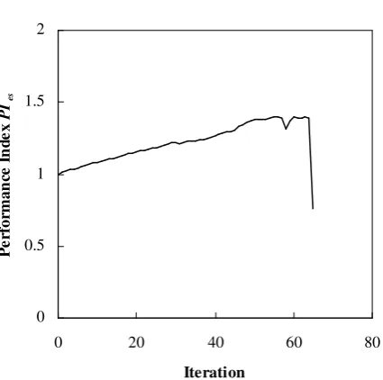 Figure 3.  Performance characteristic curve for the bridge (Liang and Steven 2002) 