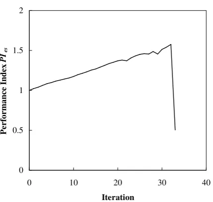 Figure 7. Performance characteristic curve for the concrete deep beam 