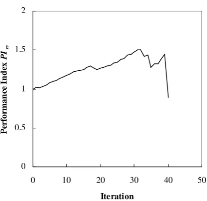 Figure 13. Performance index history of bracing system (Liang et al. 2000c) 