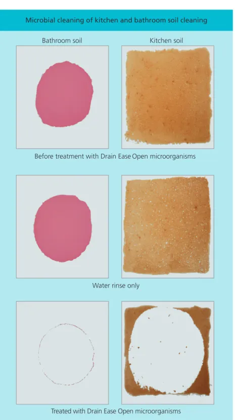 Fig. 1.	Drain	Ease ™ 	Open	effectively	removes	both	bathroom	soil	(left)	and	 kitchen	soil	(right)	applied	to	ceramic	tiles.	After	only	30	seconds	of	treatment	 with	Drain	Ease	Open	the	bathroom	soil	is	easily	rinsed	off	the	tile	compared	to	 the	control	(