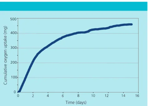 Fig. 3.	The	long-lasting,	continuous	degradation	(15+	days)	of	kitchen	soil	and	 grease	is	demonstrated	by	the	respirometric	activity	of	the	microorganisms	in	 Drain	Ease ™ 	Open.