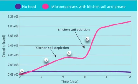 Fig. 4.	The	microorganisms	in	Drain	Ease ™ 	Open	consume	the	kitchen	soil	and	 become	dormant	(spores)	when	all	organics	have	been	degraded.	Microbial	 action	increases	with	the	addition	of	a	new	food	source		 at	day	6.	This	continuous	degradation	helps	ke