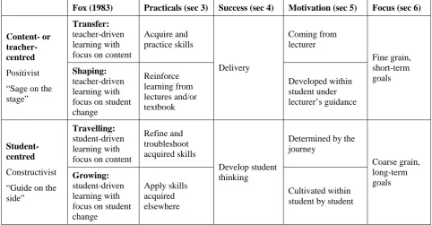 Table 1: The results of four groups compared with Fox’s personal theories of teaching 