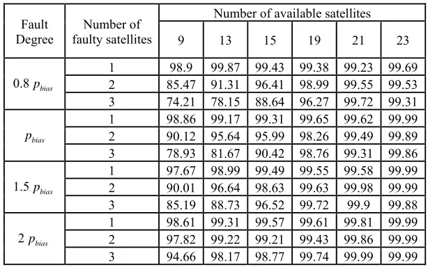 Table 1. Fault detection and identification rate(%) using clock bias-based RAIM algorithm