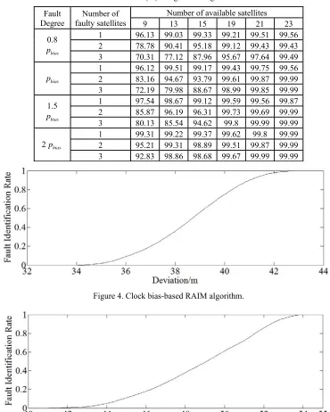 Table 2. Fault detection and identification rate(%) using RAIM algorithm without assistance of clock bias