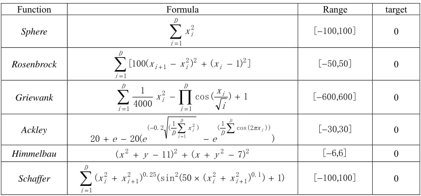 Table 1. Benchmark functions.