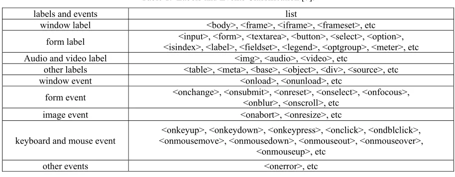 Table 1.  Labels and Events Classification [7]. 